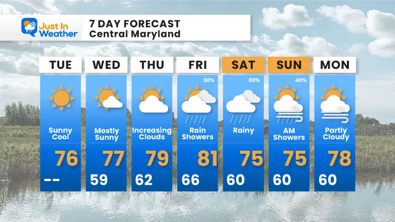 September 3 weather forecast 7 day Tuesday