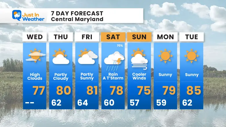 September 4 weather forecast 7 day Wednesday