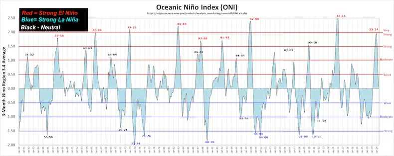 La Nina El Nino Years 1950 to 2024