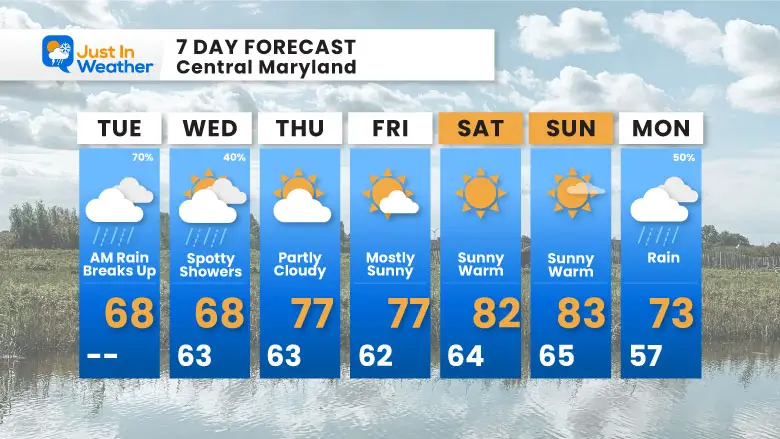 October 1 weather forecast 7 day Tuesday