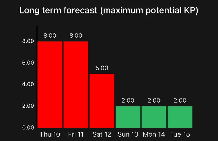 October 10 Aurora Kp Index Forecast