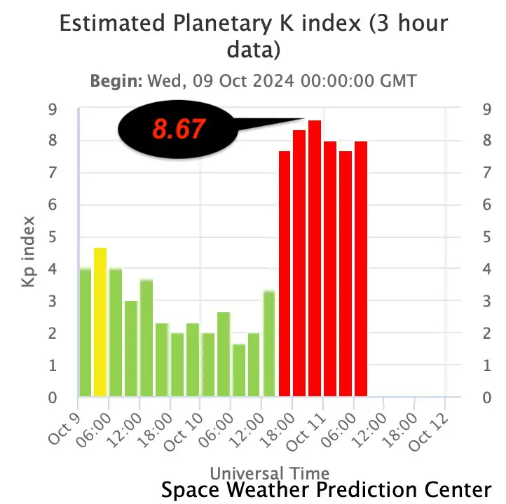 October 11 aurora Kp Index Measued