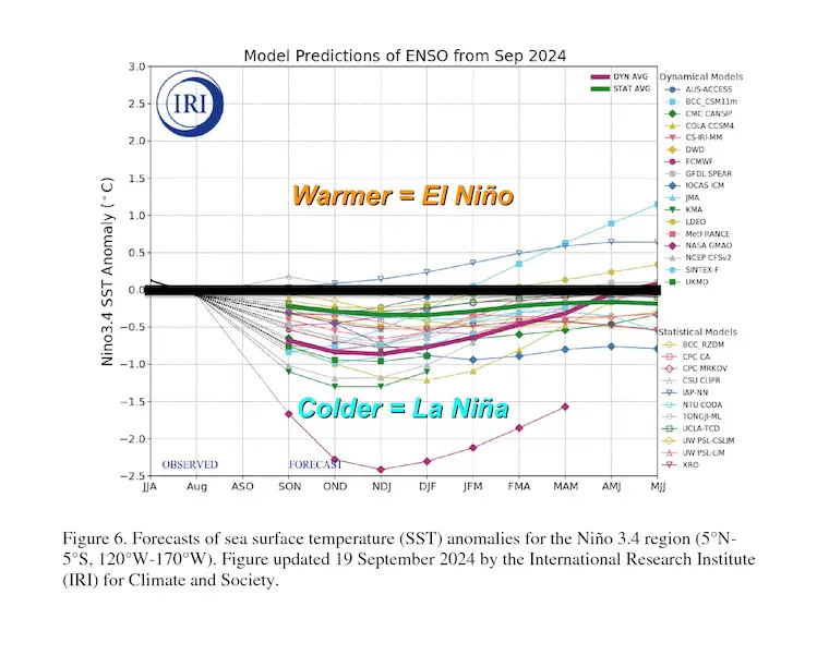 La Nina Forecast Chart