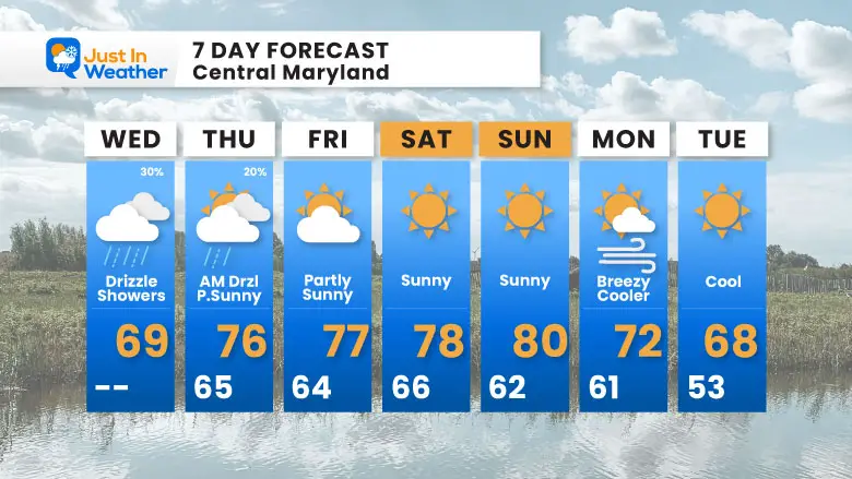 October 2 weather forecast 7 Day Wednesday