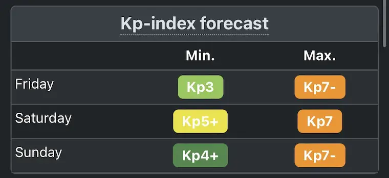 October 4 Aurora Kp Index Forecast