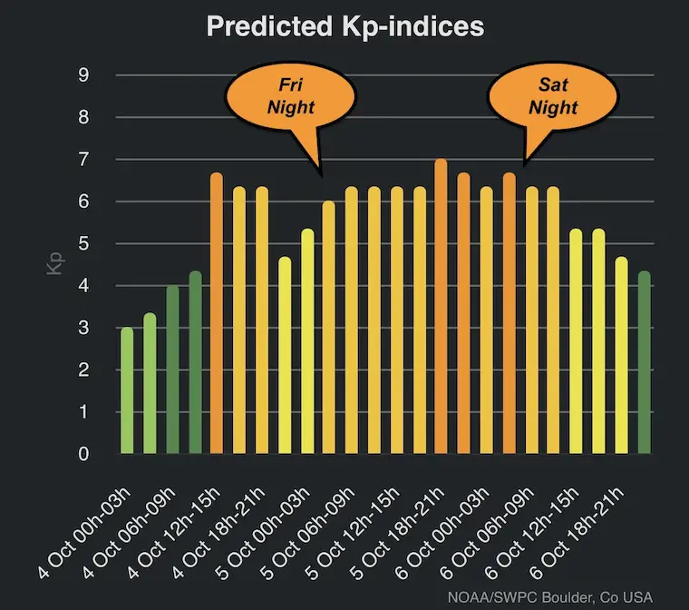 October 4 Aurora Kp Index Forecast Hourly