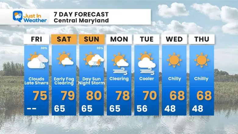 October 4 weather forecast 7 days Friday