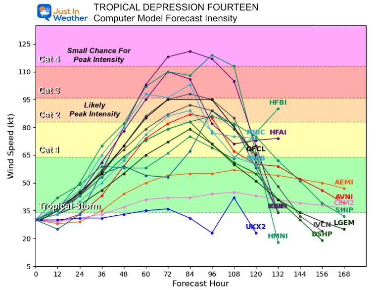 October 5 Tropical Storm Milton Forecast Intensity Computer Models