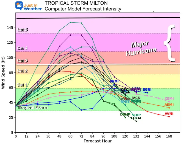 October 6 tropical storm hurricane Milton forecast intensity