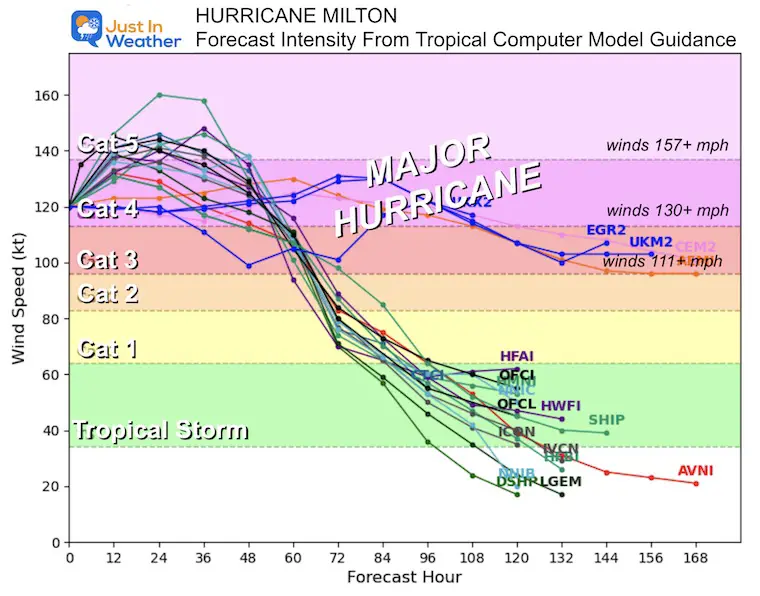 October 7 Hurricane Milton Forecast Intensty