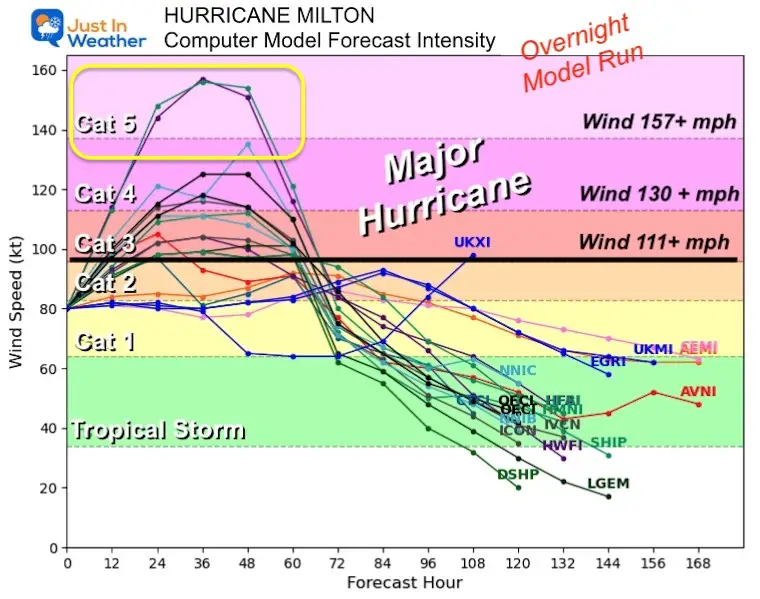 October 7 Major Hurricane Milton Forecast Inensity