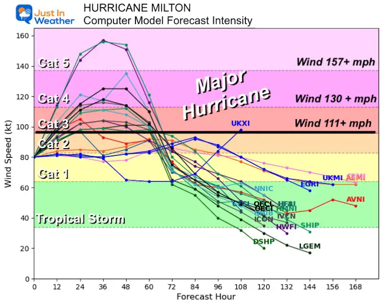 October 7 Hurricane Milton forecast intensity