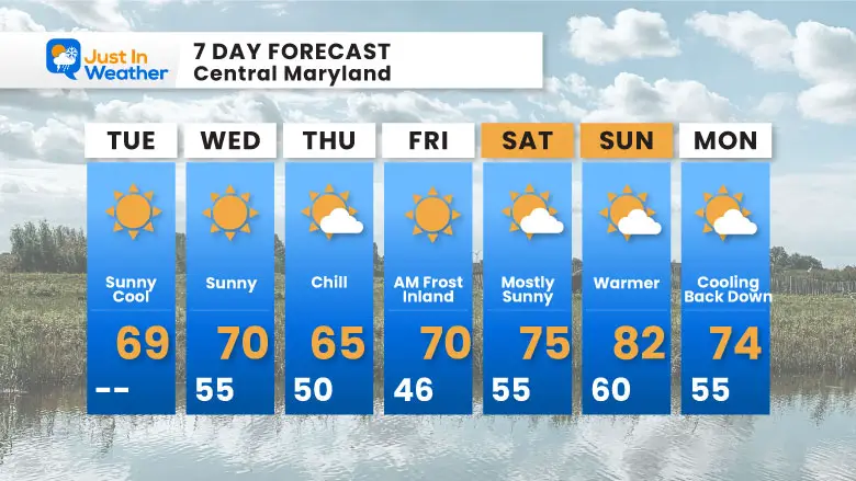 October 8 weather forecast 7 day Tuesday