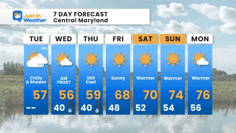 October 15 weather forecast 7 day Tuesday