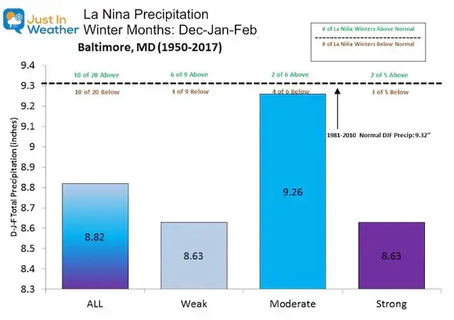 La Nina Winter Precipitation Baltimore at BWI