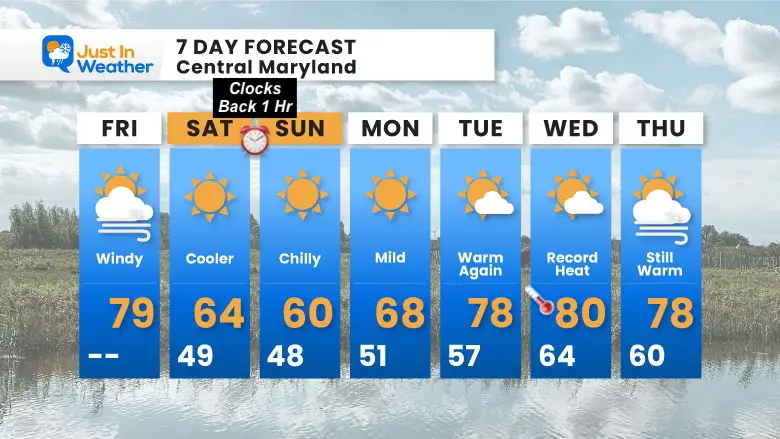 November 1 weather forecast 7 days Friday