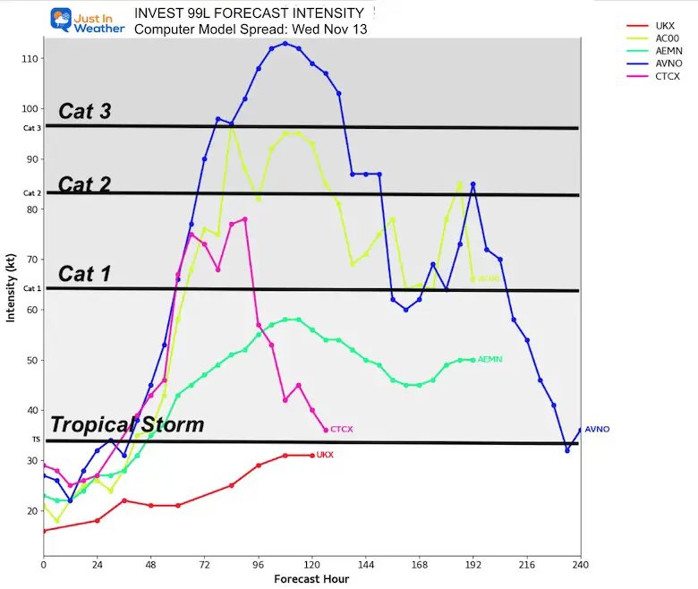 November 13 Invest 99L Model Forecast Intensity