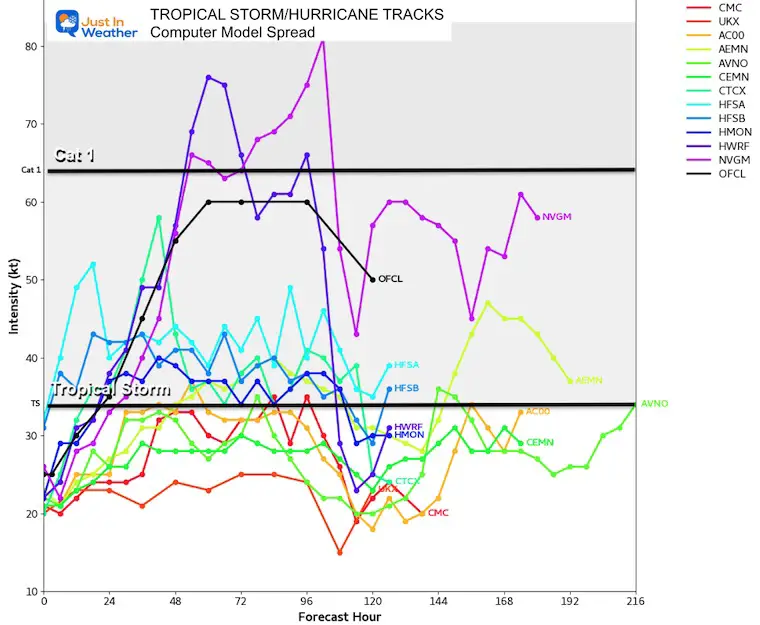 November 14 tropical storm intensity models