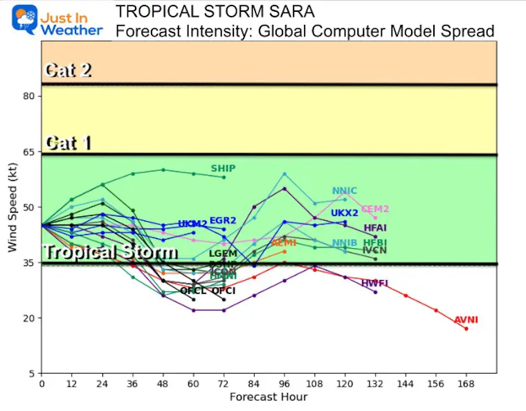 November 16 Tropical Storm Sara Model Intensity