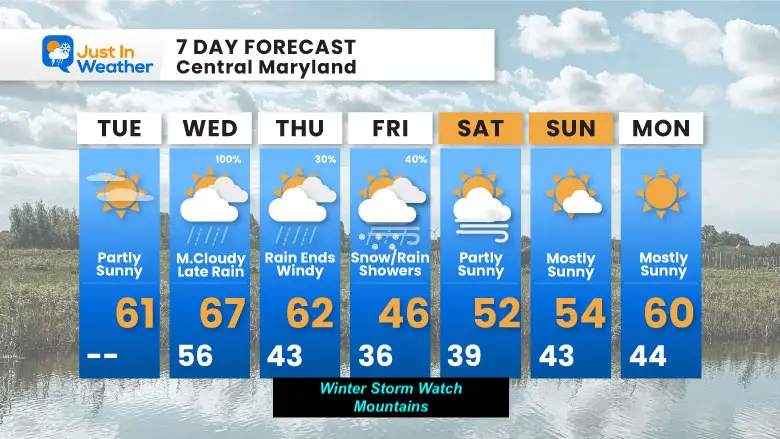 November 19 weather forecast 7 day Tuesday