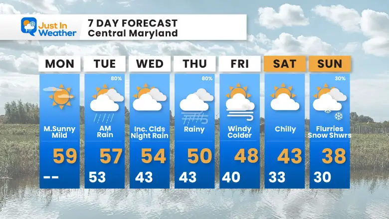 November 25 weather forecast 7 day Monday Thanksgiving