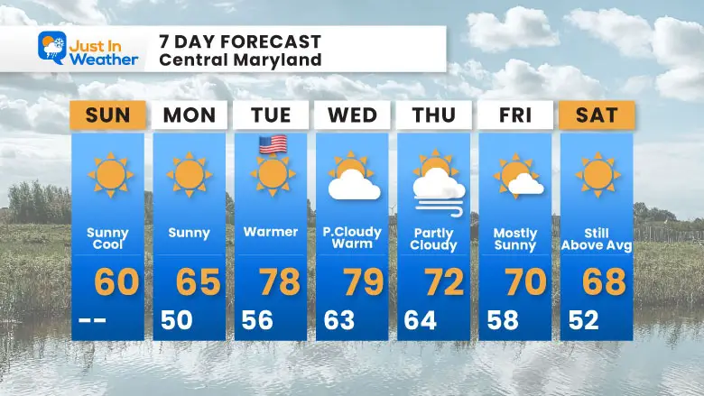 November 3 weather forecast 7 day Sunday