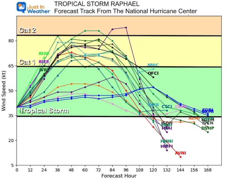 November 4 Tropical Storm Raphael Forecast Intensity Models