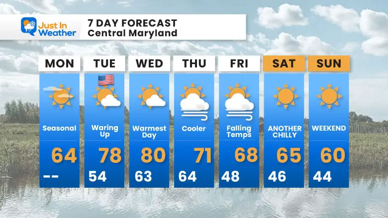 November 4 weather forecast 7 day Monday