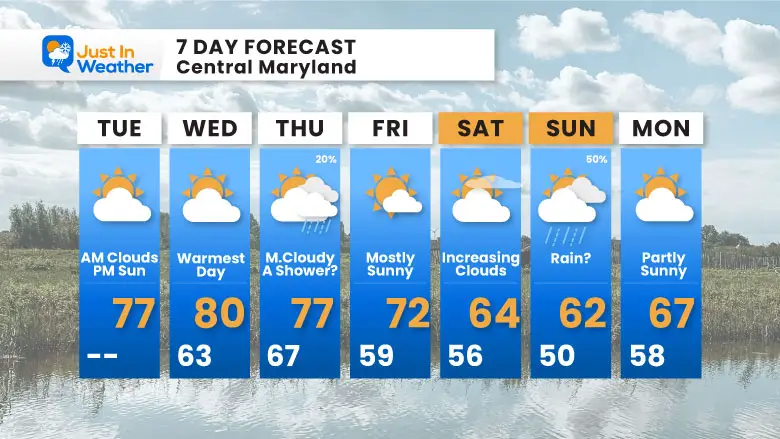 November 5 weather forecast 7 day Tuesday