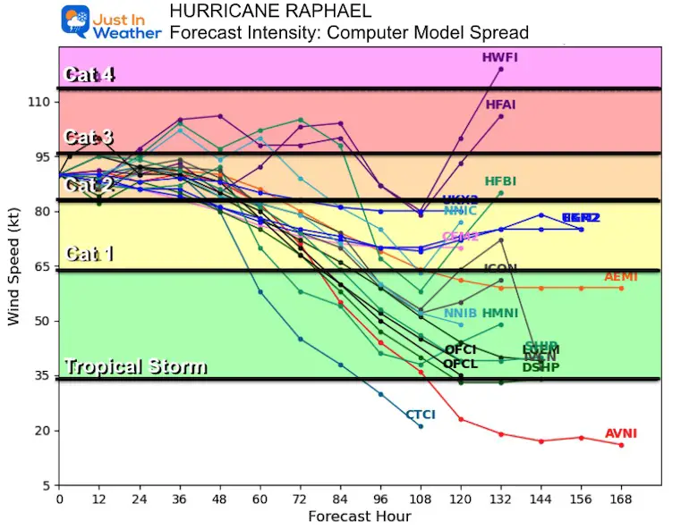 November 6 hurricane Raphael forecast intensity models