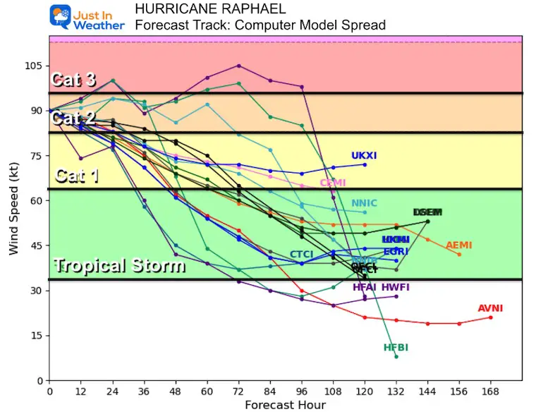 November 7 hurricane Raphael forecast intensity