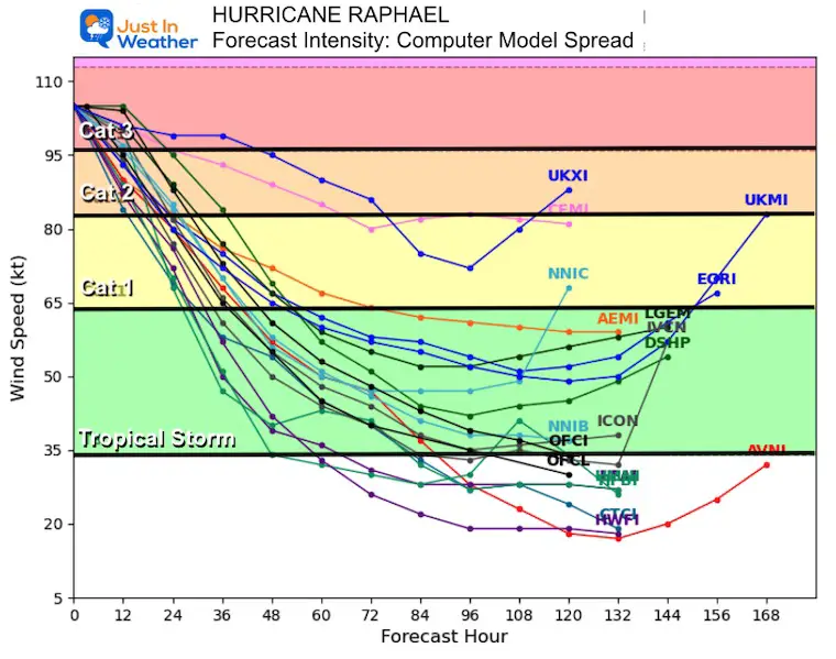 November 8 Hurricane Raphael forecast intensity models