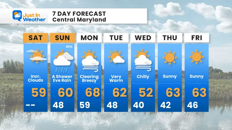 November 9 weather forecast 7 day Saturday