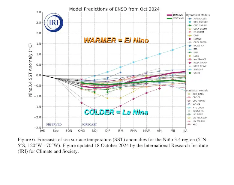 November 14 NOAA La Nina IRI Chart