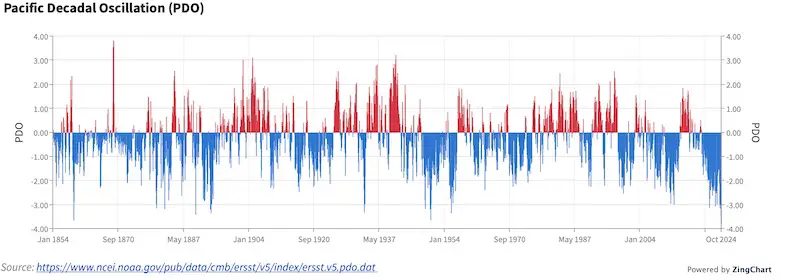 Pacific Decadal Oscillation History NOAA