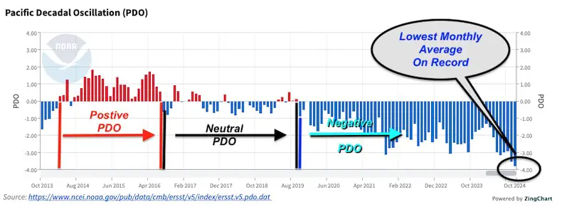 Record Low Pacific Decadal Oscillation