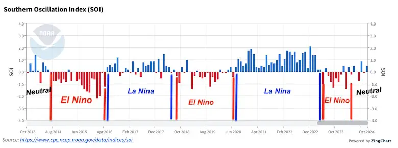 November 19 El Nino Southern Oscillation chart