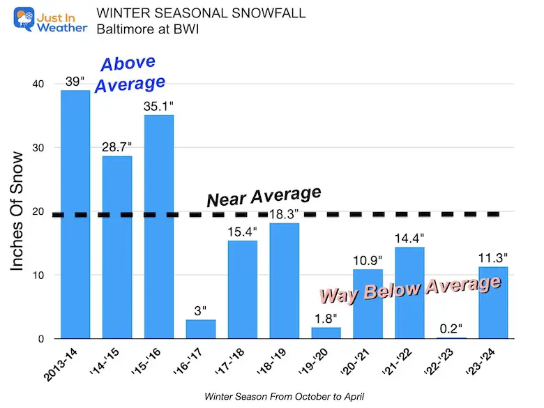 Winter yearly snowfalls in Baltimore