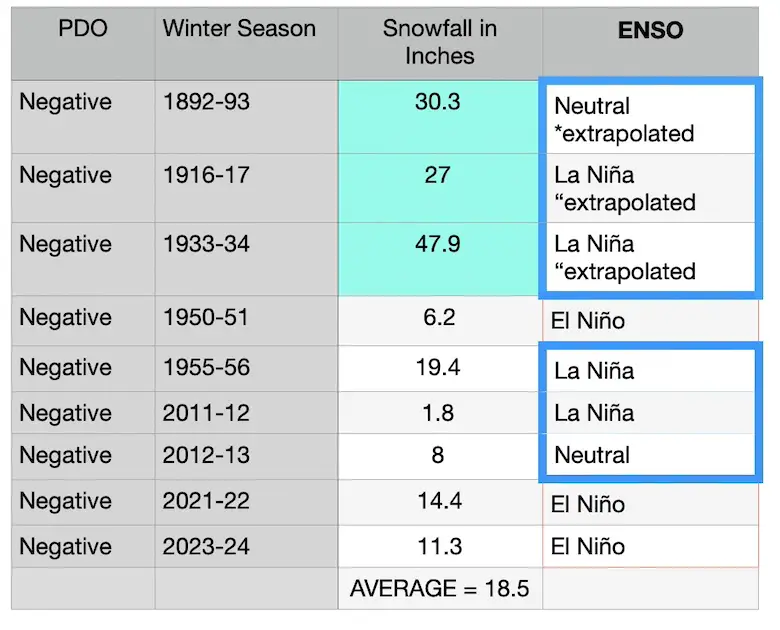 Winter Snowfall PDO Negative ENSO