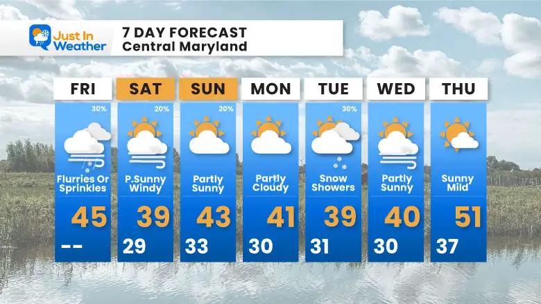 November 29 weather forecast 7 day Friday