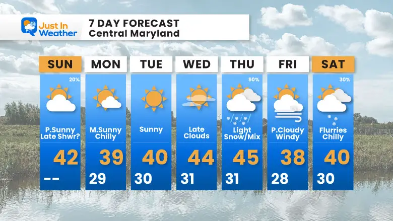 December 1 weather forecast 7 day Sunday