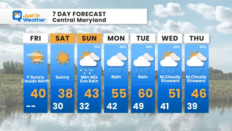 December 13 weather forecast 7 days Friday