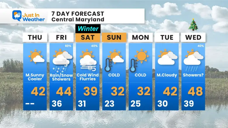 December 19 weather forecast 7 day Thursday