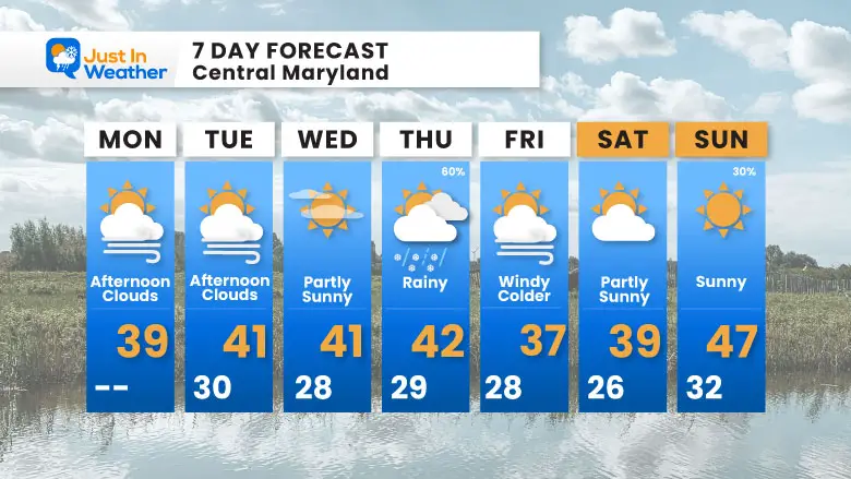 December 2 weather forecast 7 day Monday