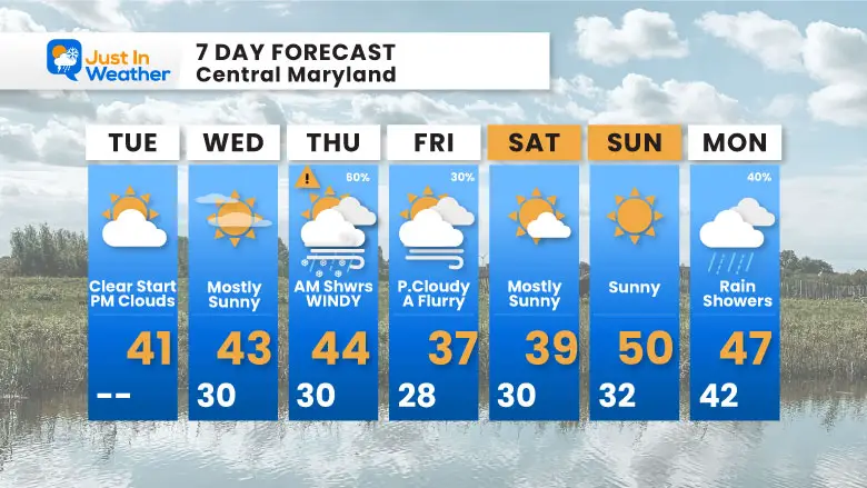 December 3 weather forecast 7 day Tuesday