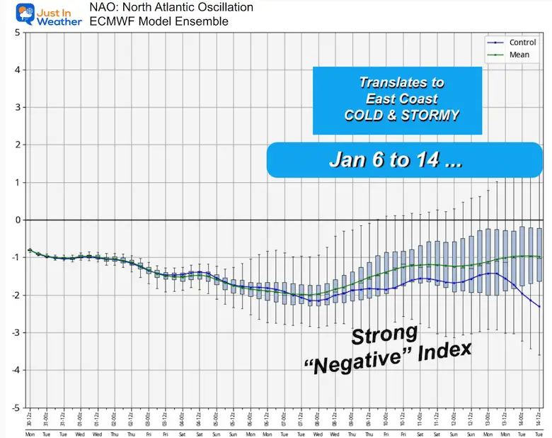 December 30 North Atlantic Oscillation Forecast January