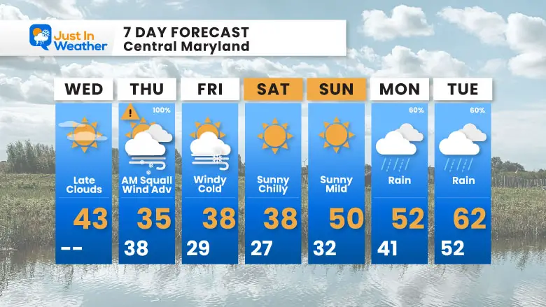 December 4 weather 7 day forecast 