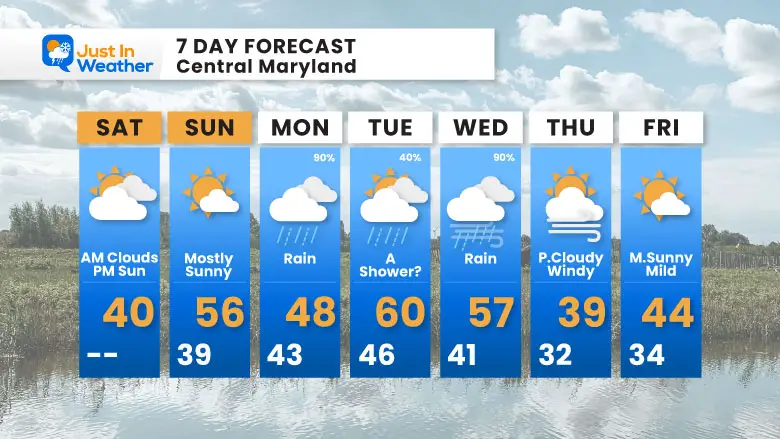 December 7 weather forecast 7 day Saturday