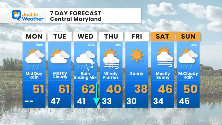 December 9 weather forecast 7 day Monday