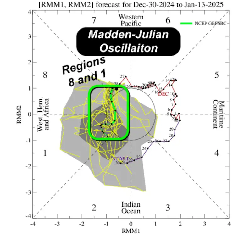 December 30 MJO Forecast Region 8